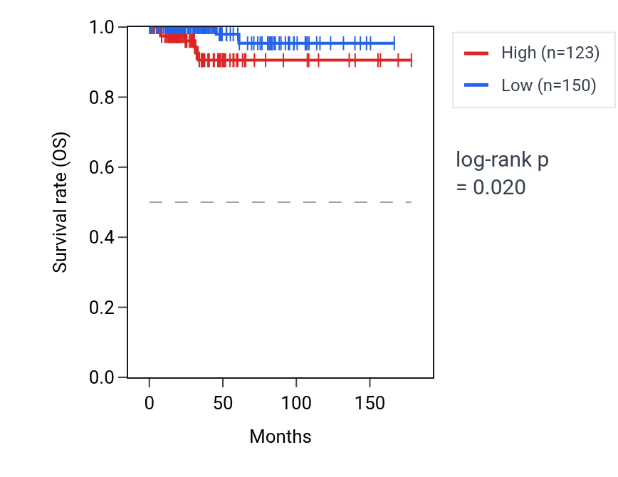 Kaplan&ndash;Meier survival curve for RN7SKP74 RNA expression in THCA: high vs low expression groups.