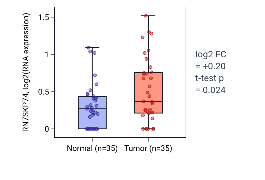 Tumor-vs-normal expression box plot for RN7SKP74 in LUSC.