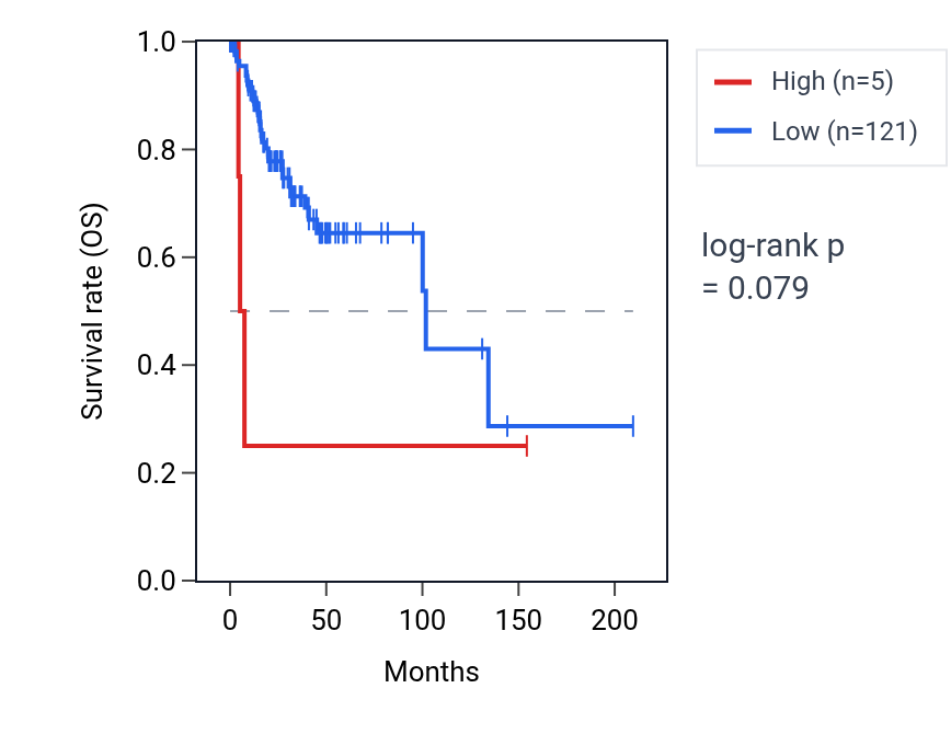 Kaplan&ndash;Meier survival curve for RN7SKP75 RNA expression in CESC: high vs low expression groups.