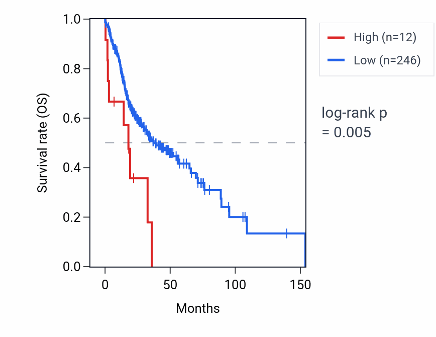 Kaplan&ndash;Meier survival curve for RN7SKP76 RNA expression in HNSC: high vs low expression groups.