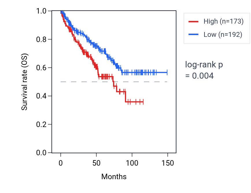 Kaplan&ndash;Meier survival curve for RN7SKP78 RNA expression in KIRC: high vs low expression groups.