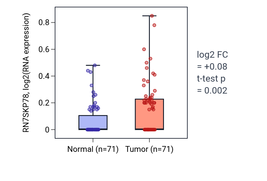 Tumor-vs-normal expression box plot for RN7SKP78 in KIRC.