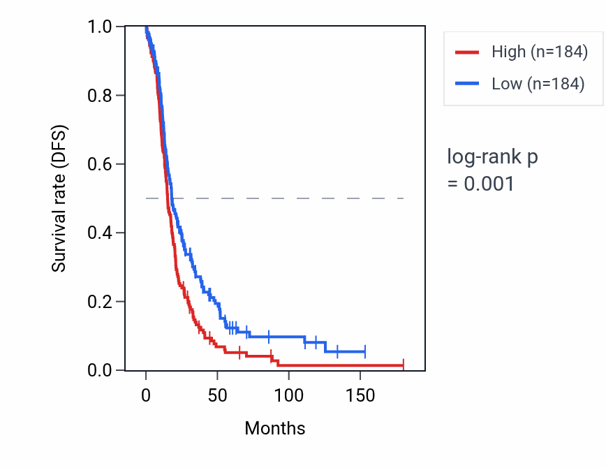 Kaplan&ndash;Meier survival curve for RN7SKP8 RNA expression in OV: high vs low expression groups.
