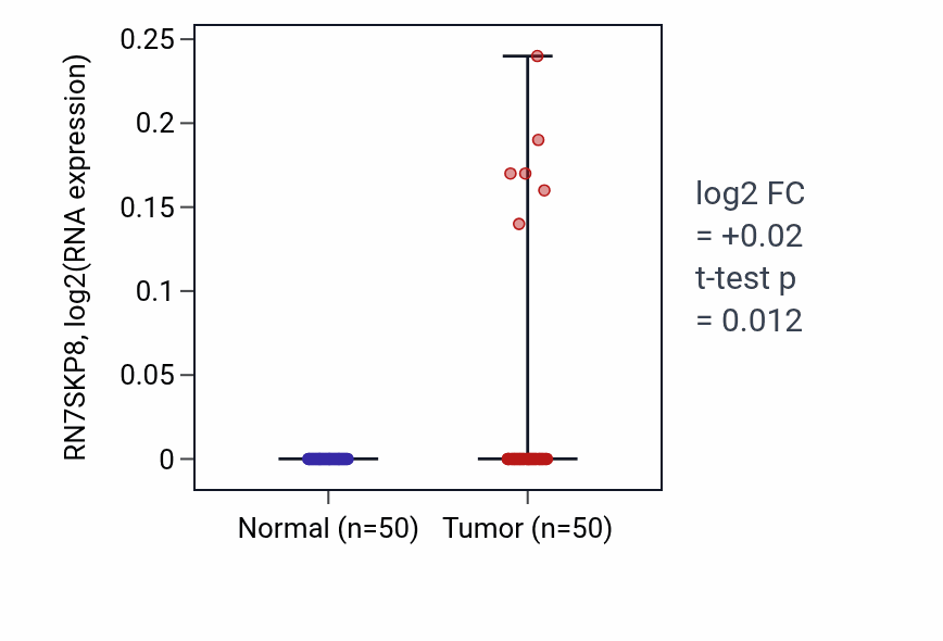 Tumor-vs-normal expression box plot for RN7SKP8 in LIHC.