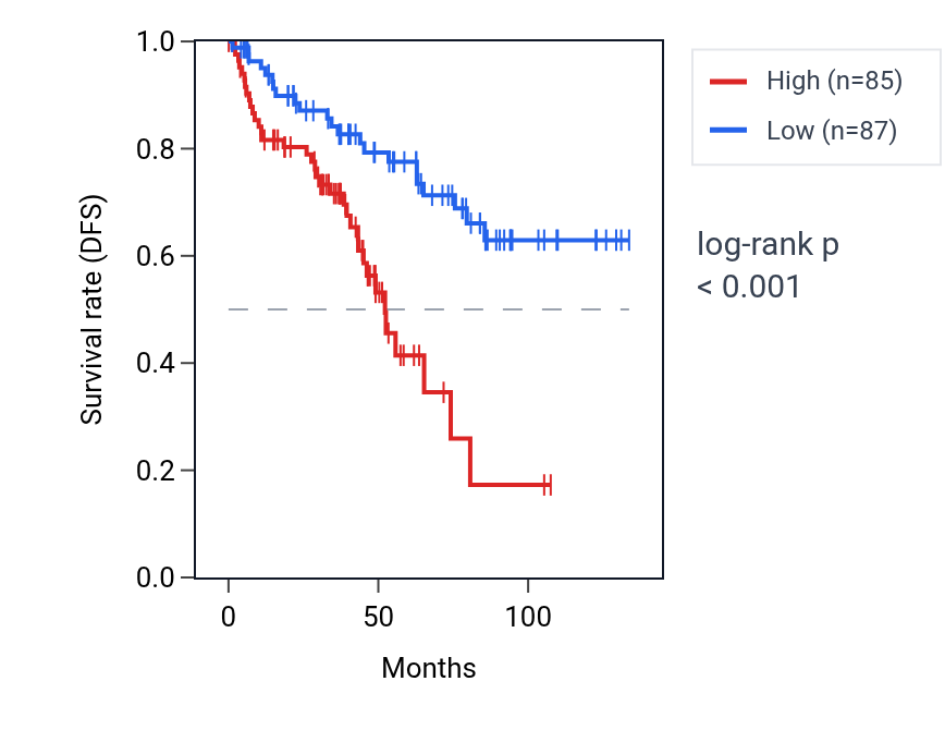 Kaplan&ndash;Meier survival curve for RN7SKP80 RNA expression in KIRC: high vs low expression groups.