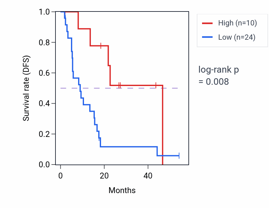 Kaplan&ndash;Meier survival curve for RN7SKP83 RNA expression in BLCA: high vs low expression groups.