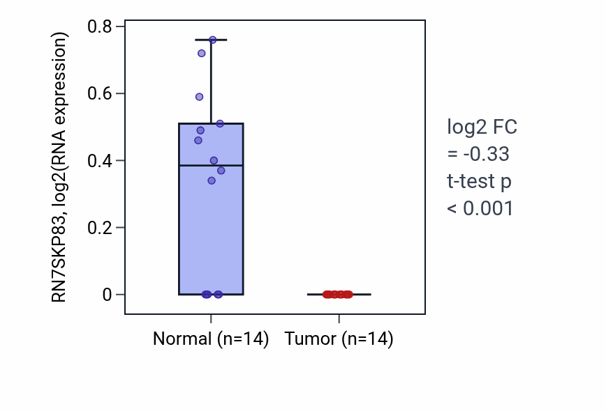 Tumor-vs-normal expression box plot for RN7SKP83 in LUSC.
