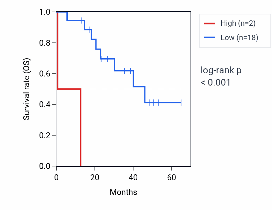 Kaplan&ndash;Meier survival curve for RN7SKP86 RNA expression in CHOL: high vs low expression groups.