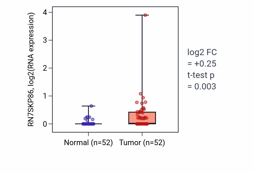 Tumor-vs-normal expression box plot for RN7SKP86 in PRAD.