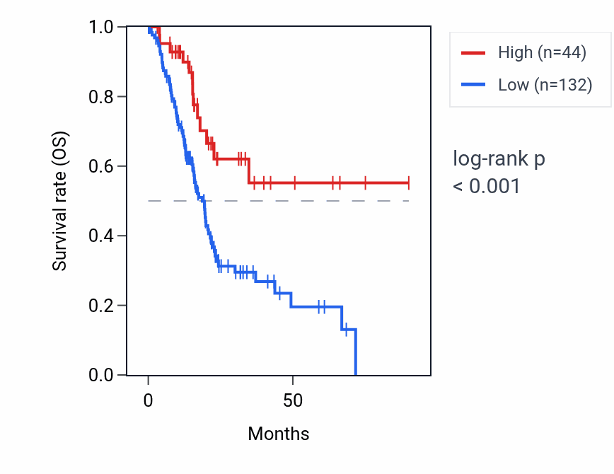 Kaplan&ndash;Meier survival curve for RN7SKP9 RNA expression in PAAD: high vs low expression groups.