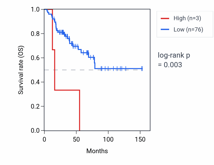 Kaplan&ndash;Meier survival curve for RN7SKP90 RNA expression in ACC: high vs low expression groups.