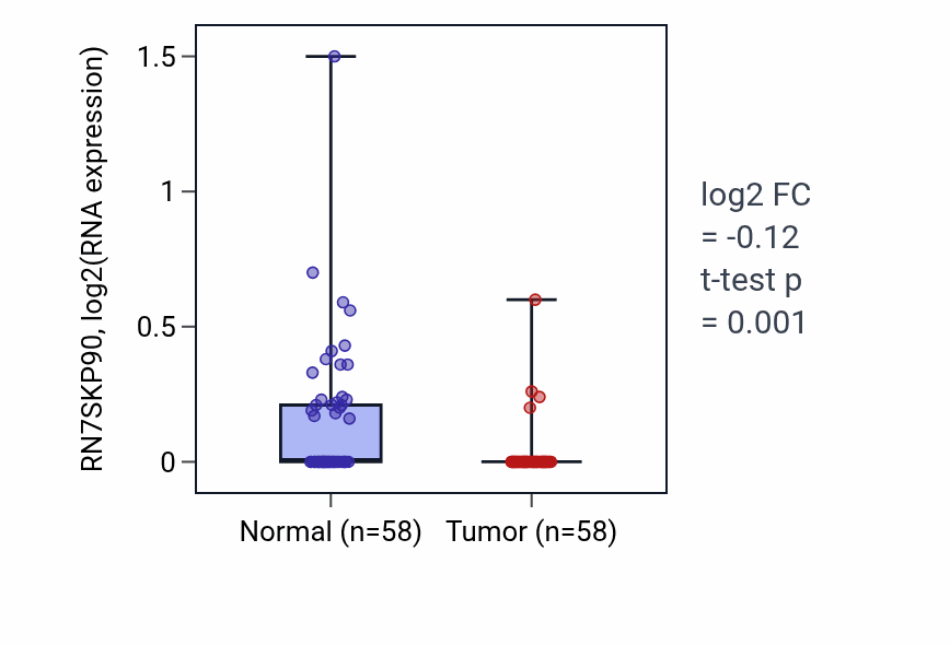 Tumor-vs-normal expression box plot for RN7SKP90 in THCA.