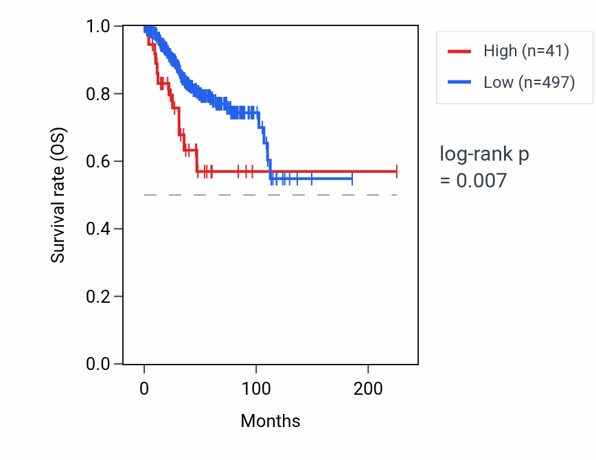 Kaplan&ndash;Meier survival curve for RN7SKP91 RNA expression in UCEC: high vs low expression groups.