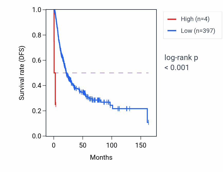 Kaplan&ndash;Meier survival curve for RN7SKP92 RNA expression in BLCA: high vs low expression groups.