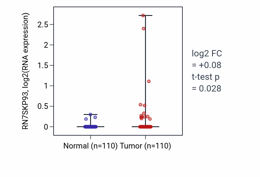 Tumor-vs-normal expression box plot for RN7SKP93 in BRCA.