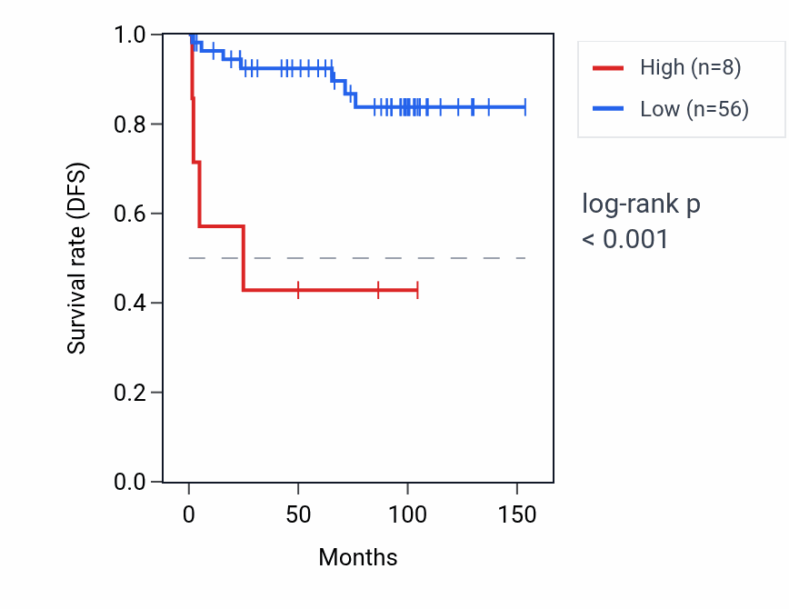 Kaplan&ndash;Meier survival curve for RN7SKP95 RNA expression in KICH: high vs low expression groups.