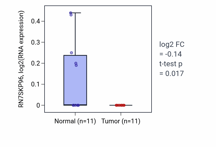 Tumor-vs-normal expression box plot for RN7SKP96 in KICH.