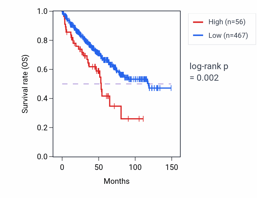 Kaplan&ndash;Meier survival curve for RN7SKP98 RNA expression in KIRC: high vs low expression groups.