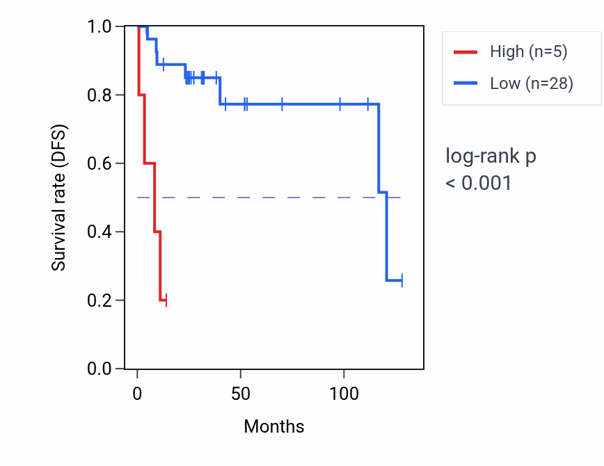 Kaplan&ndash;Meier survival curve for RN7SL100P RNA expression in DLBC: high vs low expression groups.