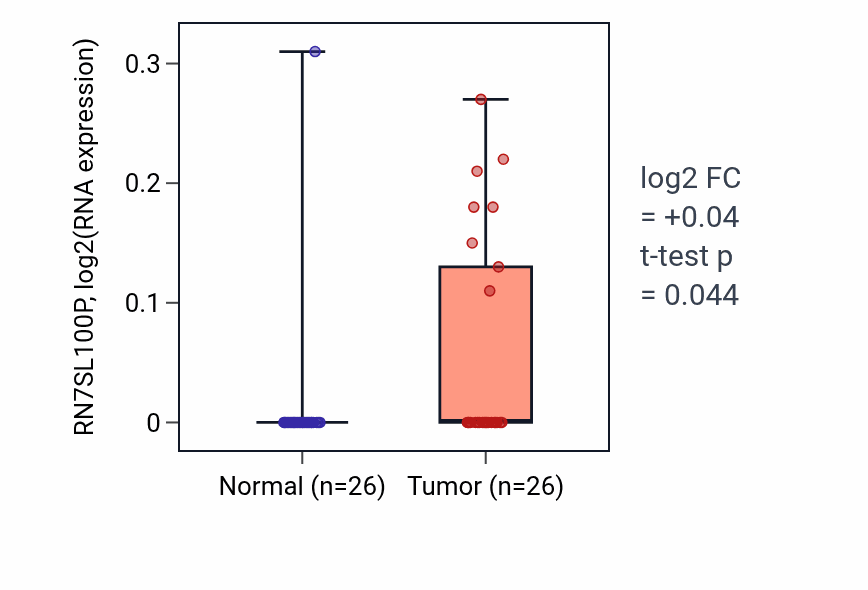 Tumor-vs-normal expression box plot for RN7SL100P in STAD.