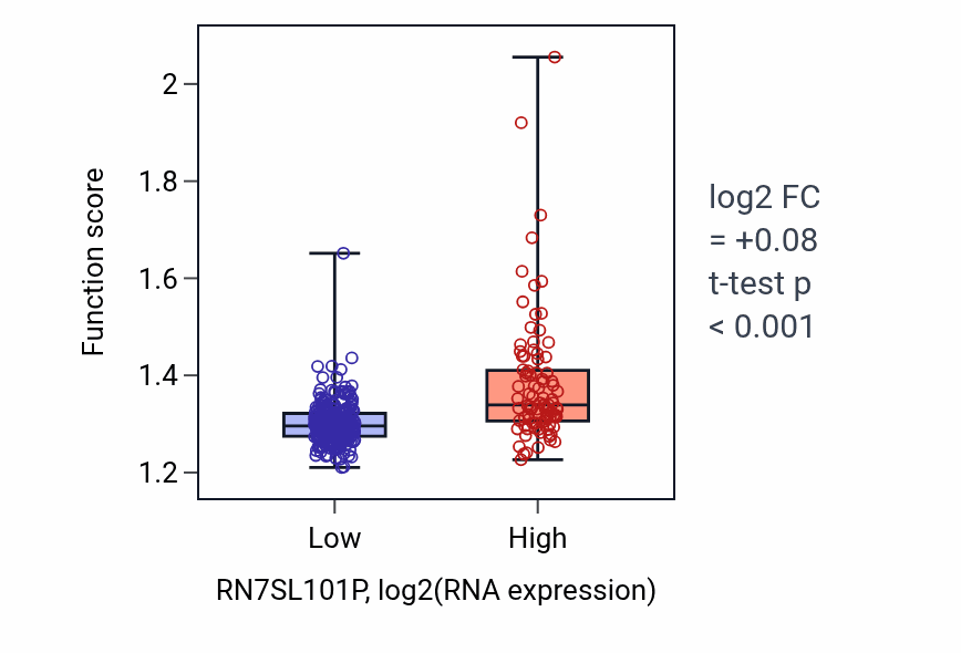 Box plot of Ribose phosphate biosynthetic process in RN7SL101P-low vs RN7SL101P-high samples in STAD.