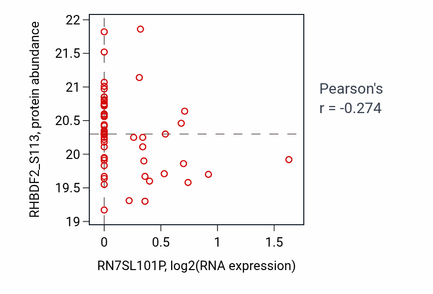 Per-sample scatter of RN7SL101P vs RHBDF2_S113 in LUAD (Pearson r = -0.27).