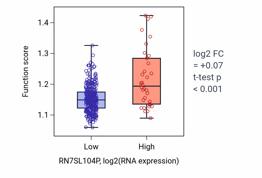 Box plot of Sterol metabolic process in RN7SL104P-low vs RN7SL104P-high samples in STAD.