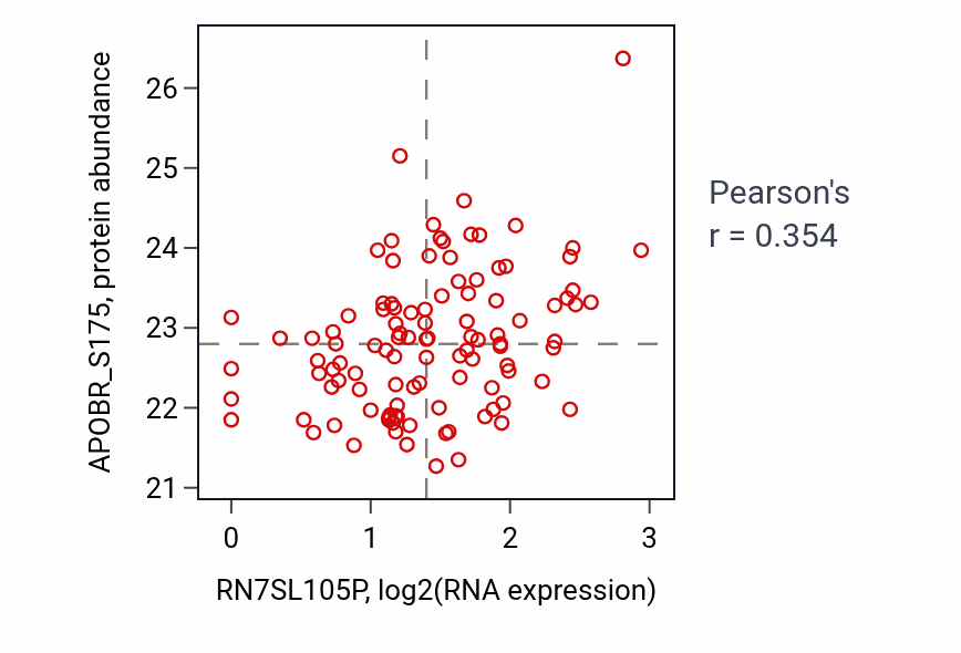 Per-sample scatter of RN7SL105P vs APOBR_S175 in LSCC (Pearson r = 0.35).