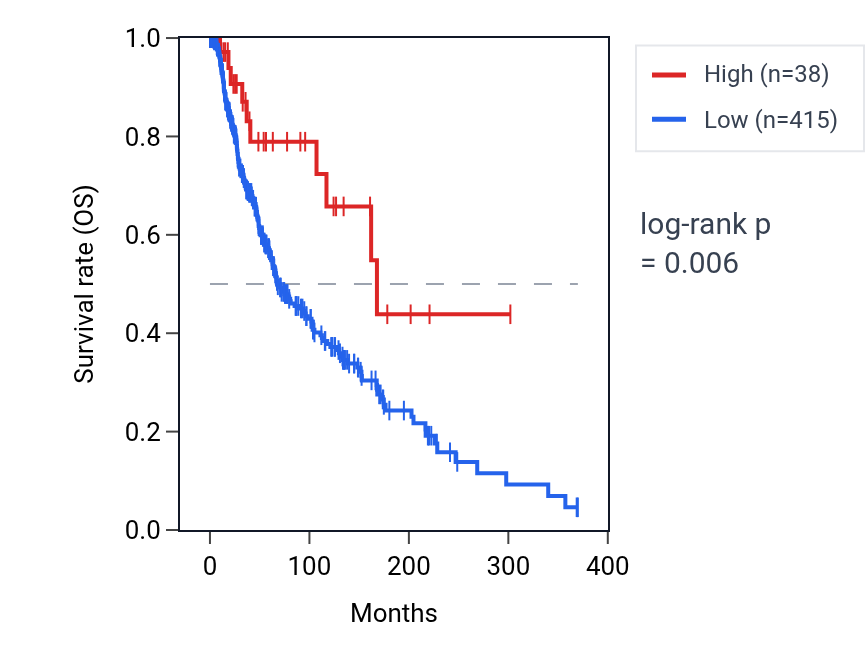 Kaplan&ndash;Meier survival curve for RN7SL105P RNA expression in SKCM: high vs low expression groups.
