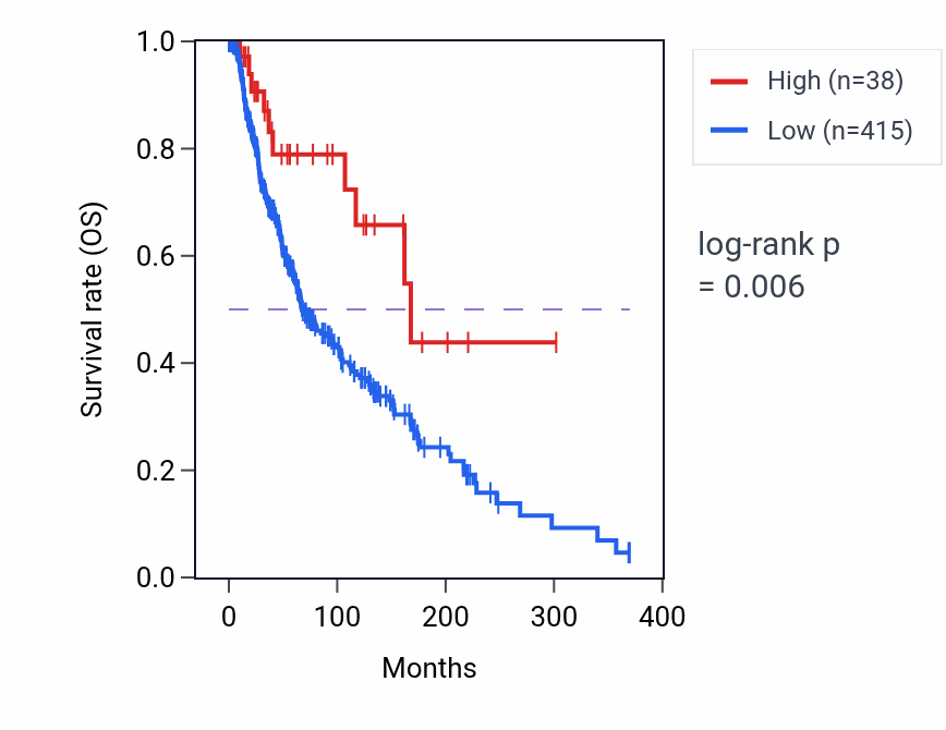 Kaplan&ndash;Meier survival curve for RN7SL105P RNA-high vs -low samples in SKCM.
