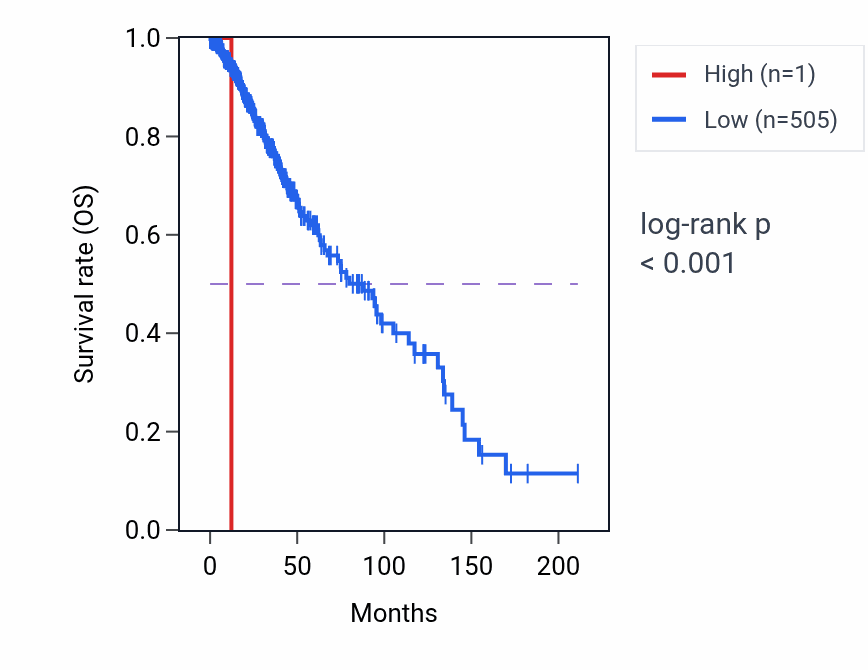 Kaplan&ndash;Meier survival curve for RN7SL106P RNA expression in LGG: high vs low expression groups.
