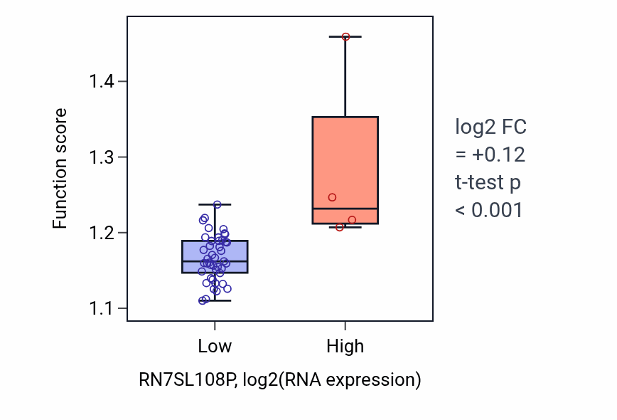Box plot of Vesicle coating in RN7SL108P-low vs RN7SL108P-high samples in DLBC.
