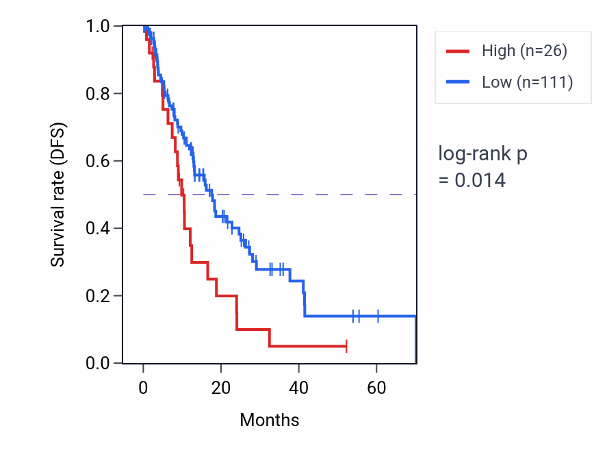 Kaplan&ndash;Meier survival curve for RN7SL110P RNA expression in ESCA: high vs low expression groups.