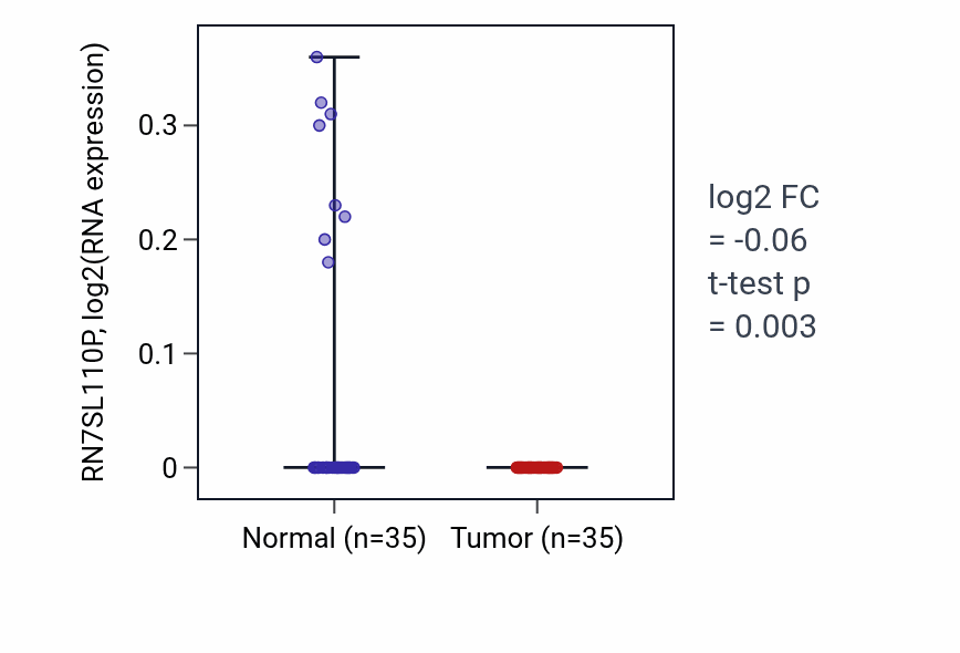 Tumor-vs-normal expression box plot for RN7SL110P in LUSC.