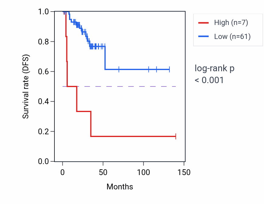 Kaplan&ndash;Meier survival curve for RN7SL111P RNA expression in THCA: high vs low expression groups.
