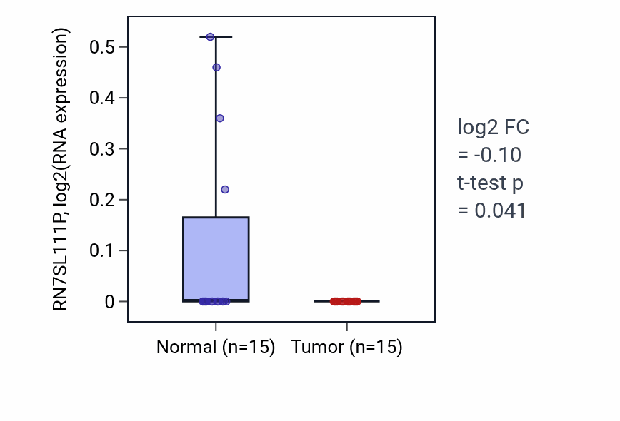 Tumor-vs-normal expression box plot for RN7SL111P in LUAD.