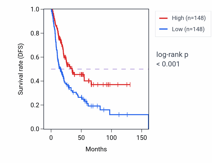 Kaplan&ndash;Meier survival curve for RN7SL113P RNA expression in BLCA: high vs low expression groups.