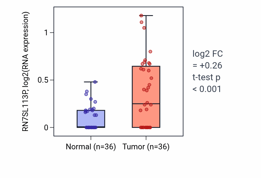 Tumor-vs-normal expression box plot for RN7SL113P in KIRC.