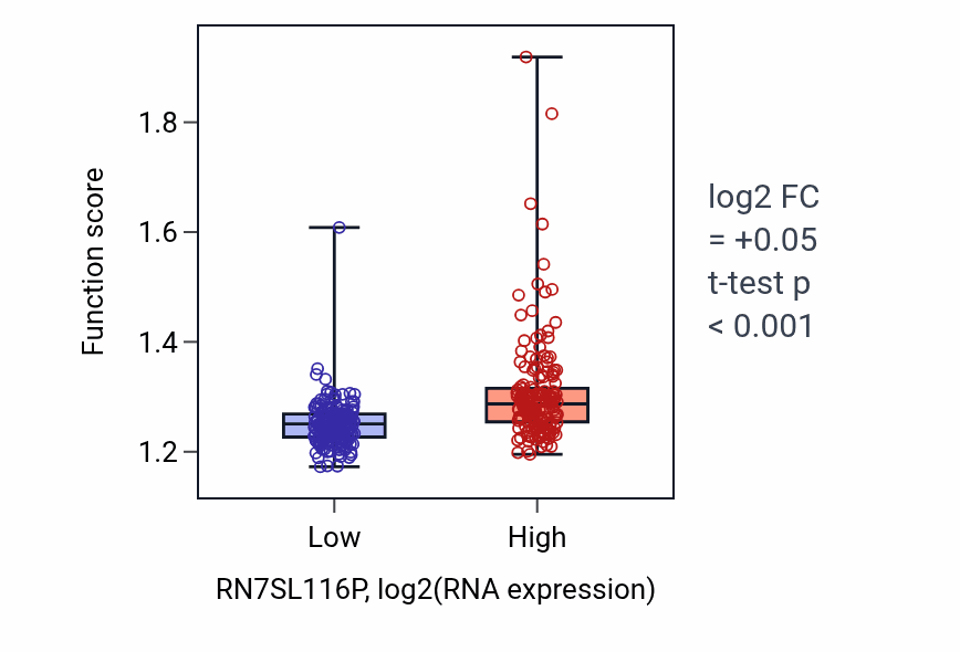 Box plot of Nucleoside phosphate biosynthetic process in RN7SL116P-low vs RN7SL116P-high samples in STAD.