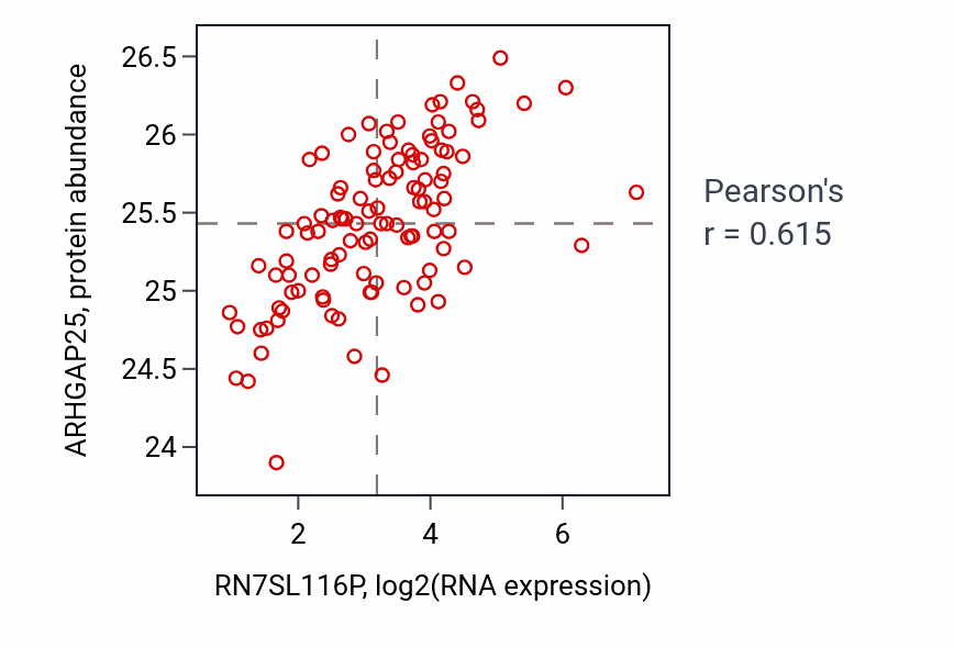 Per-sample scatter of RN7SL116P vs ARHGAP25 in LSCC (Pearson r = 0.61).