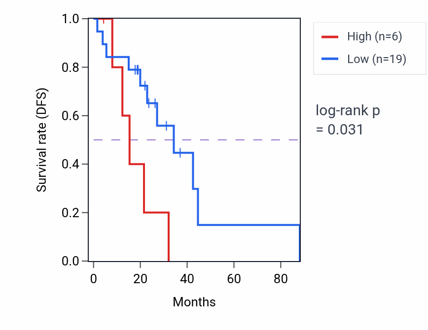 Kaplan&ndash;Meier survival curve for RN7SL116P RNA-high vs -low samples in LUAD.