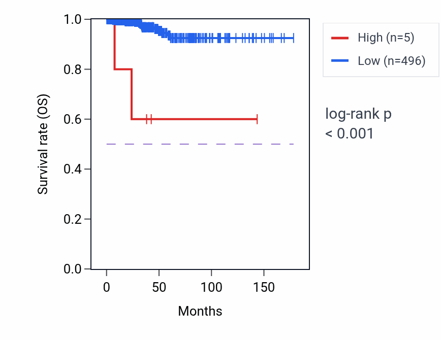Kaplan&ndash;Meier survival curve for RN7SL117P RNA expression in THCA: high vs low expression groups.