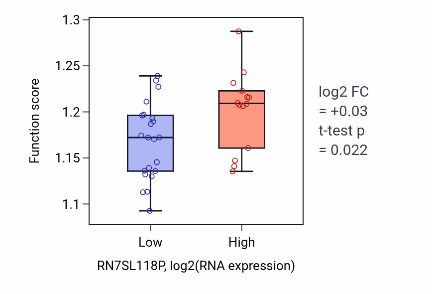Box plot of Nuclear-transcribed mRNA catabolic process, nonsense-mediated decay in RN7SL118P-low vs RN7SL118P-high samples in CHOL.