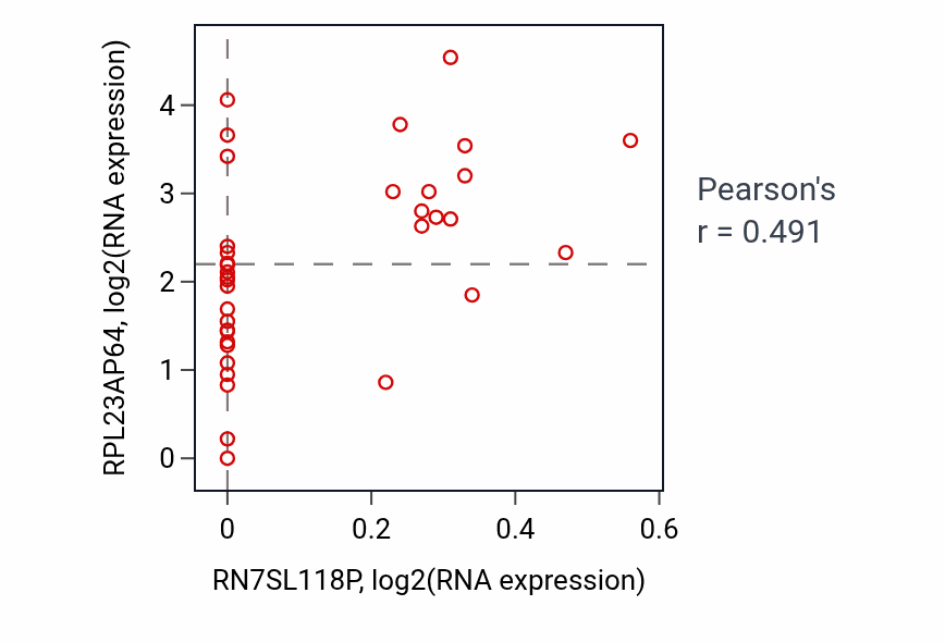 Per-sample scatter of RN7SL118P vs RPL23AP64 in CHOL (Pearson r = 0.49).