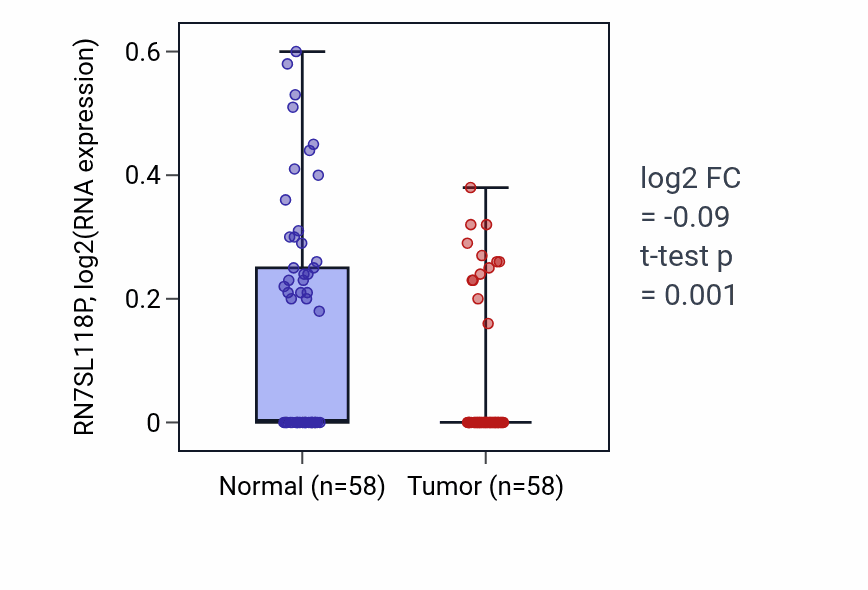 Tumor-vs-normal expression box plot for RN7SL118P in THCA.