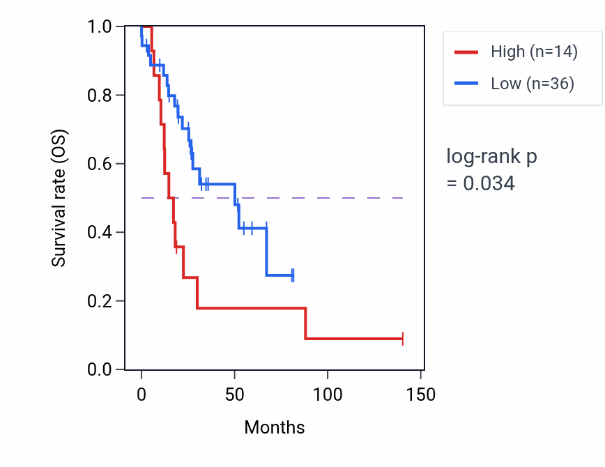 Kaplan&ndash;Meier survival curve for RN7SL118P RNA-high vs -low samples in UCS.