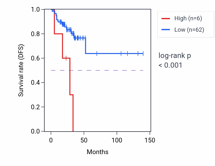 Kaplan&ndash;Meier survival curve for RN7SL11P RNA expression in THCA: high vs low expression groups.