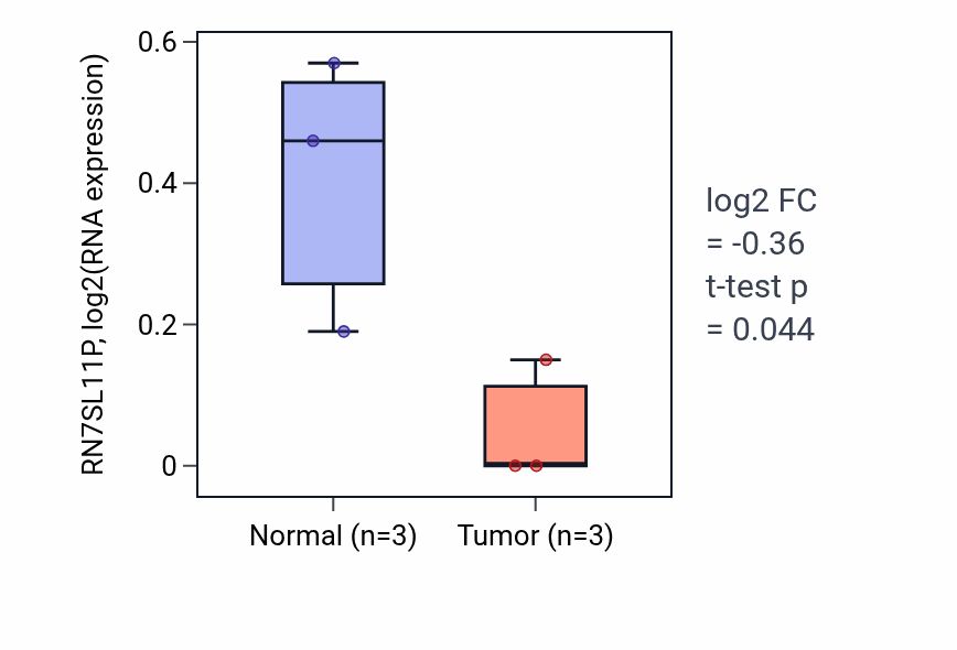 Tumor-vs-normal expression box plot for RN7SL11P in ESCA.
