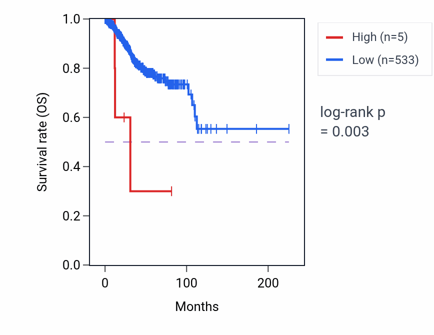 Kaplan&ndash;Meier survival curve for RN7SL120P RNA expression in UCEC: high vs low expression groups.