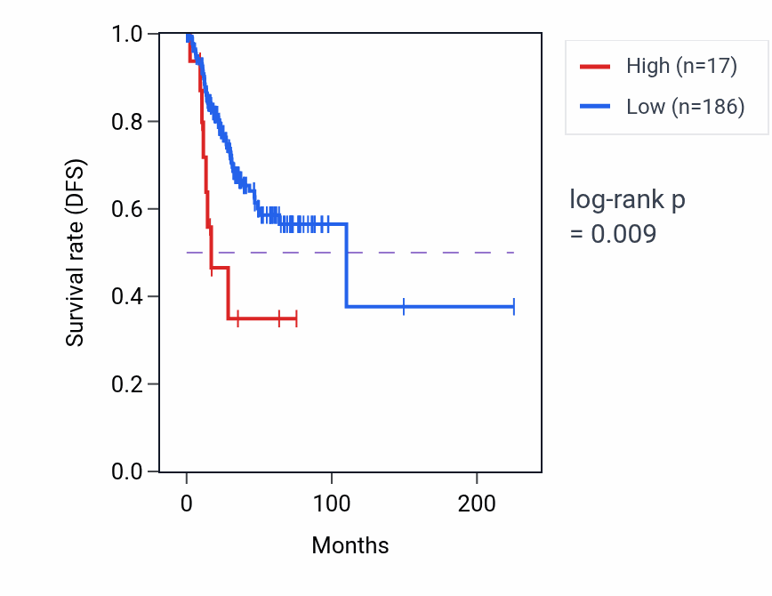 Kaplan&ndash;Meier survival curve for RN7SL121P RNA expression in UCEC: high vs low expression groups.